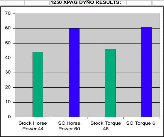 XPAG Dyno Results Graph